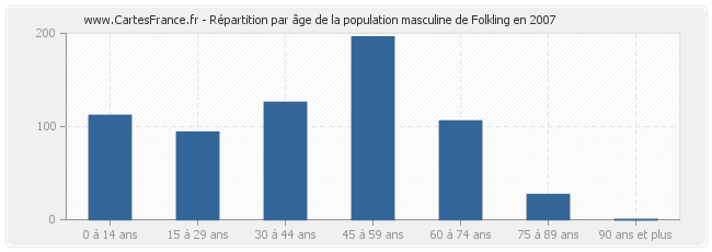 Répartition par âge de la population masculine de Folkling en 2007