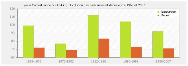 Folkling : Evolution des naissances et décès entre 1968 et 2007