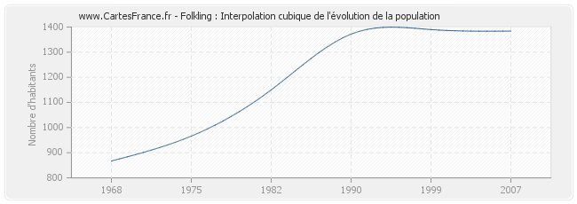 Folkling : Interpolation cubique de l'évolution de la population