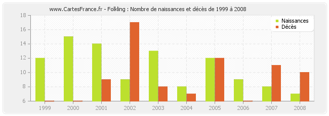 Folkling : Nombre de naissances et décès de 1999 à 2008