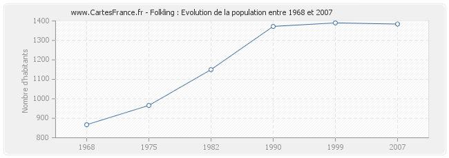 Population Folkling