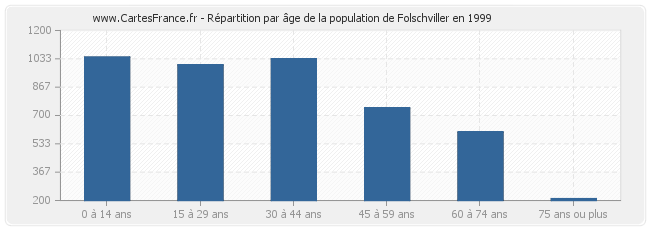 Répartition par âge de la population de Folschviller en 1999