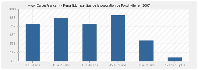 Répartition par âge de la population de Folschviller en 2007
