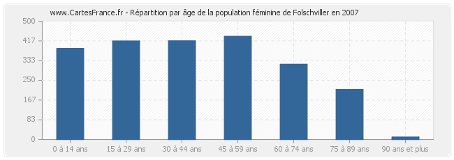 Répartition par âge de la population féminine de Folschviller en 2007