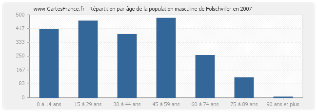 Répartition par âge de la population masculine de Folschviller en 2007