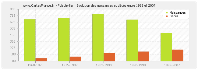 Folschviller : Evolution des naissances et décès entre 1968 et 2007
