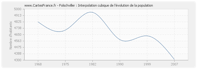 Folschviller : Interpolation cubique de l'évolution de la population