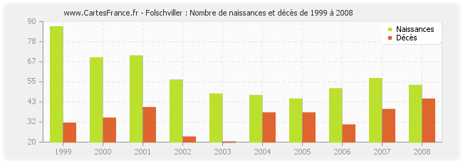 Folschviller : Nombre de naissances et décès de 1999 à 2008