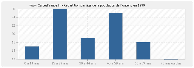 Répartition par âge de la population de Fonteny en 1999