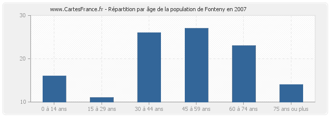 Répartition par âge de la population de Fonteny en 2007