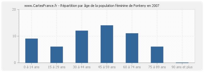 Répartition par âge de la population féminine de Fonteny en 2007