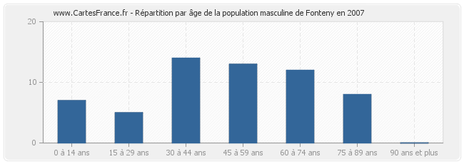 Répartition par âge de la population masculine de Fonteny en 2007