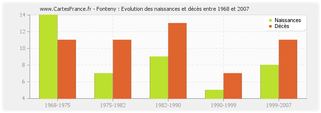 Fonteny : Evolution des naissances et décès entre 1968 et 2007