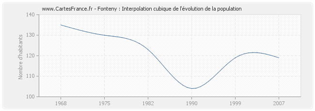 Fonteny : Interpolation cubique de l'évolution de la population