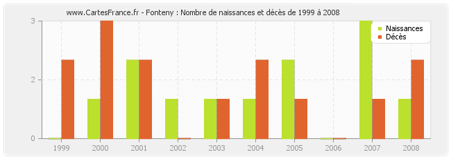 Fonteny : Nombre de naissances et décès de 1999 à 2008