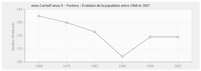 Population Fonteny