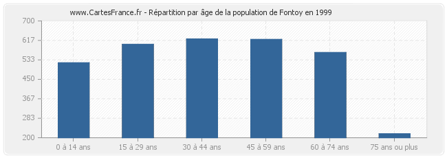 Répartition par âge de la population de Fontoy en 1999