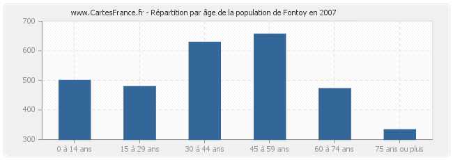 Répartition par âge de la population de Fontoy en 2007