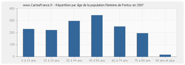 Répartition par âge de la population féminine de Fontoy en 2007