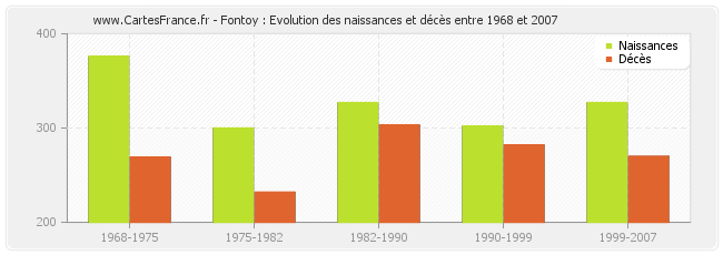 Fontoy : Evolution des naissances et décès entre 1968 et 2007
