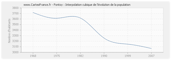 Fontoy : Interpolation cubique de l'évolution de la population