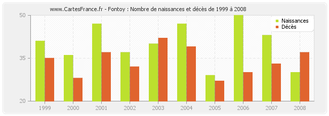 Fontoy : Nombre de naissances et décès de 1999 à 2008