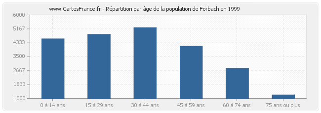 Répartition par âge de la population de Forbach en 1999