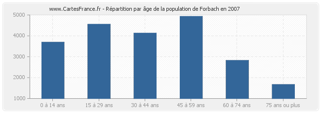 Répartition par âge de la population de Forbach en 2007