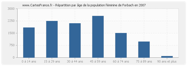 Répartition par âge de la population féminine de Forbach en 2007