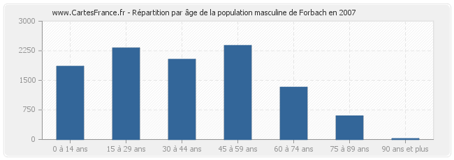 Répartition par âge de la population masculine de Forbach en 2007