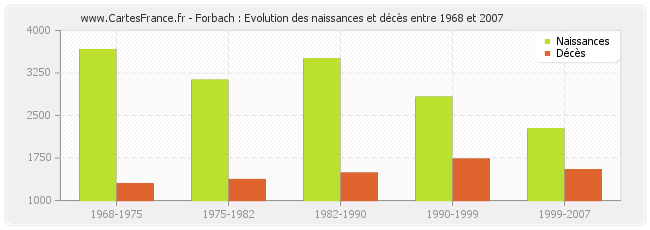 Forbach : Evolution des naissances et décès entre 1968 et 2007