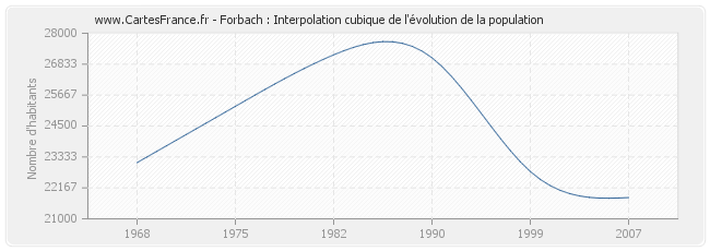 Forbach : Interpolation cubique de l'évolution de la population