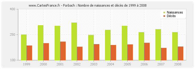 Forbach : Nombre de naissances et décès de 1999 à 2008