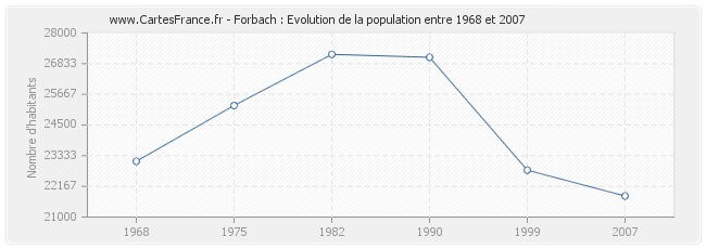 Population Forbach