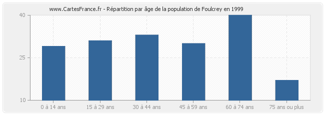 Répartition par âge de la population de Foulcrey en 1999