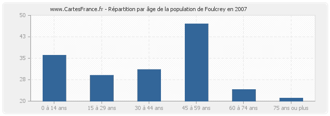 Répartition par âge de la population de Foulcrey en 2007