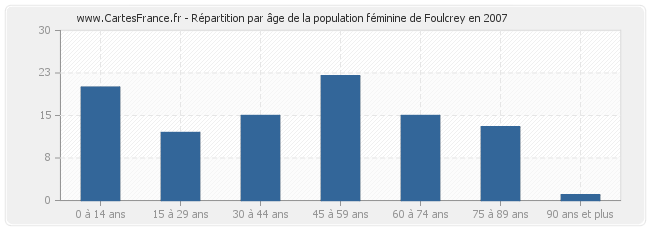 Répartition par âge de la population féminine de Foulcrey en 2007