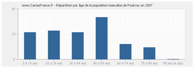 Répartition par âge de la population masculine de Foulcrey en 2007