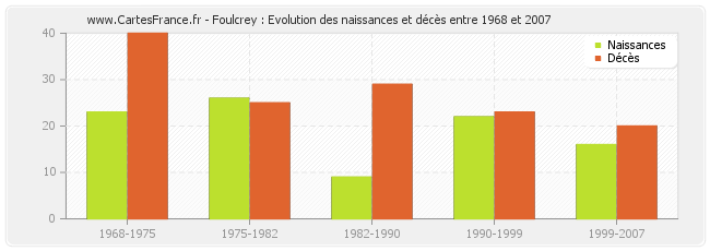 Foulcrey : Evolution des naissances et décès entre 1968 et 2007