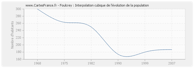 Foulcrey : Interpolation cubique de l'évolution de la population
