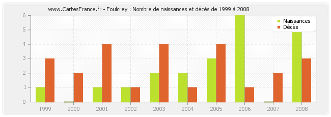 Foulcrey : Nombre de naissances et décès de 1999 à 2008