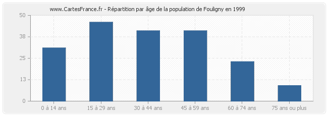 Répartition par âge de la population de Fouligny en 1999