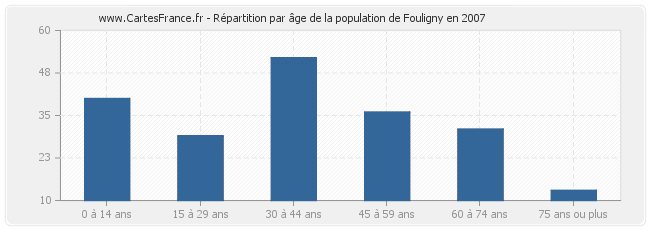 Répartition par âge de la population de Fouligny en 2007