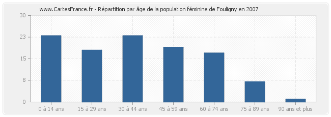 Répartition par âge de la population féminine de Fouligny en 2007