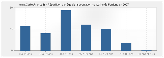 Répartition par âge de la population masculine de Fouligny en 2007