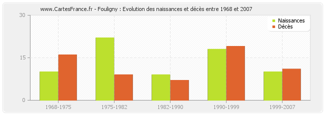 Fouligny : Evolution des naissances et décès entre 1968 et 2007