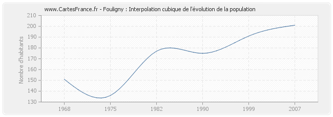 Fouligny : Interpolation cubique de l'évolution de la population