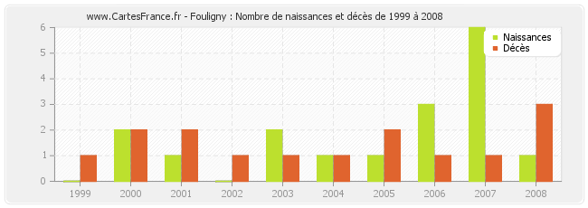 Fouligny : Nombre de naissances et décès de 1999 à 2008