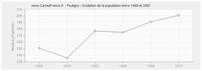 Population Fouligny