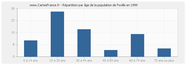Répartition par âge de la population de Foville en 1999